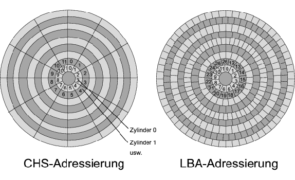 CHS_LBA